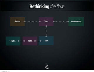 Makingityours
• Managecomplexityandscale
• Isolatefunctionalityintomodules
• Managedependencies
• Allowmodulestocommunicatethroughavent
Friday, June 14, 13
 