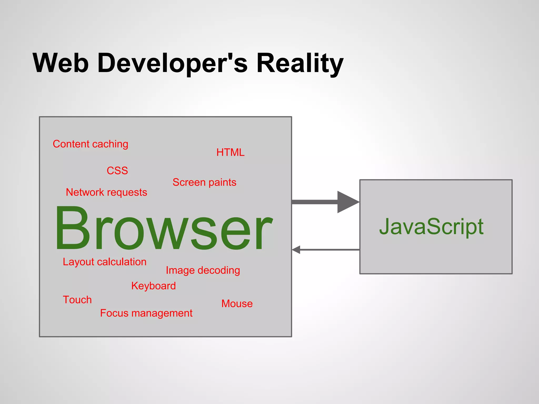 Web Developer's Reality
Content caching

HTML

CSS
Screen paints

Network requests

Browser
Layout calculation

Image decoding
Keyboard

Touch
Focus management

Mouse

JavaScript

 