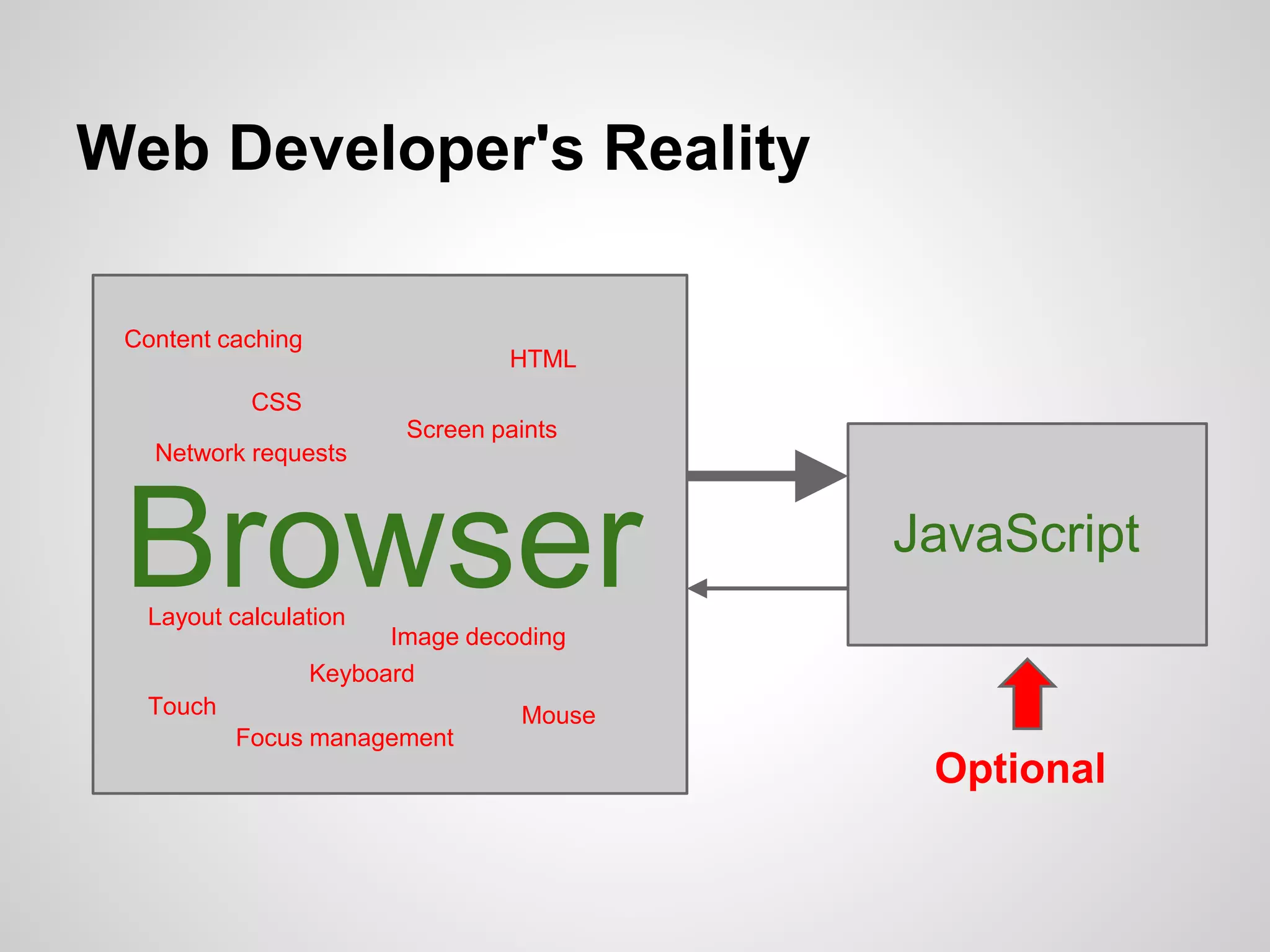 Web Developer's Reality
Content caching

HTML

CSS
Screen paints

Network requests

Browser

JavaScript

Layout calculation

Image decoding
Keyboard

Touch
Focus management

Mouse

Optional

 