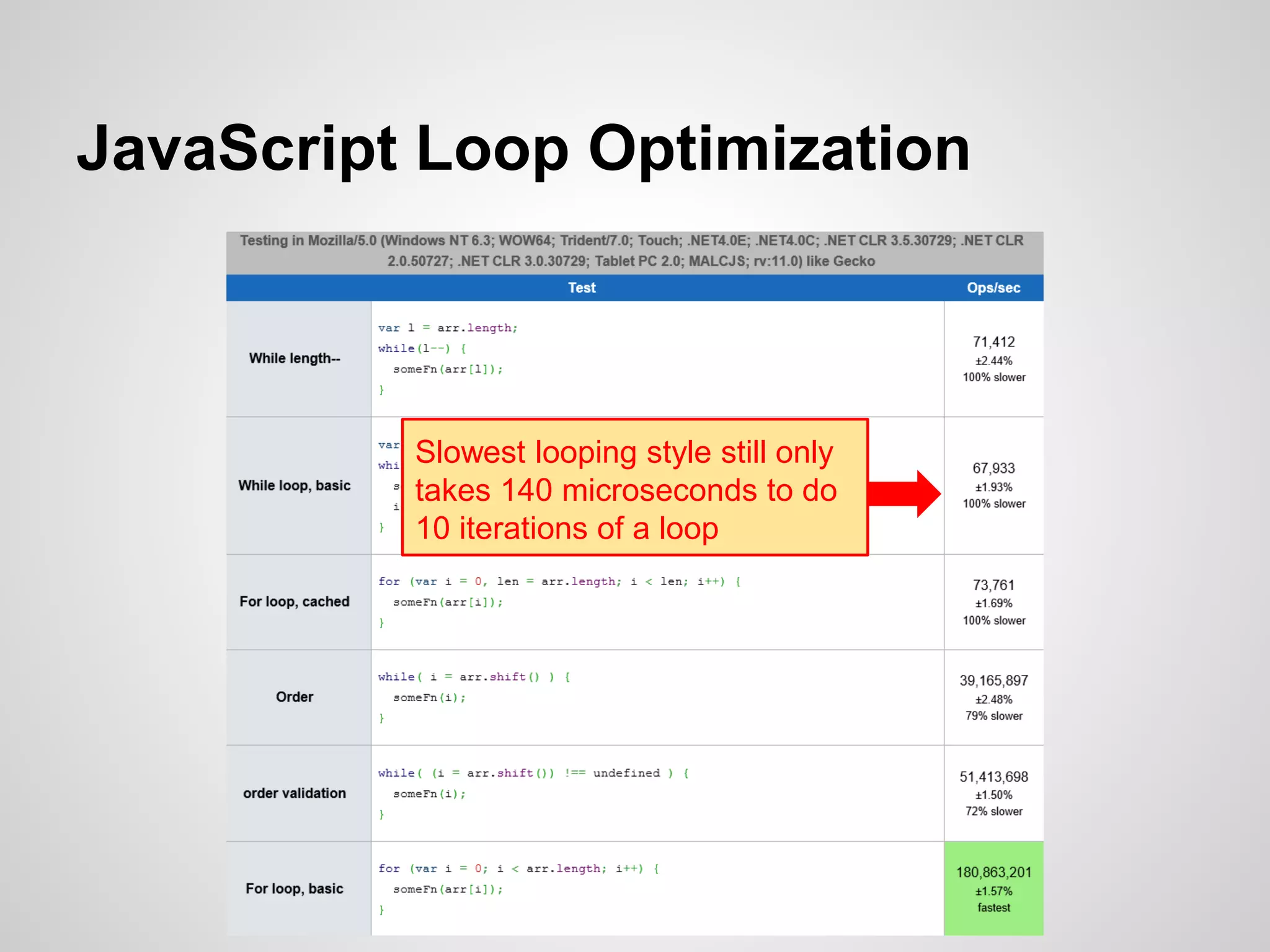 JavaScript Loop Optimization

Slowest looping style still only
takes 140 microseconds to do
10 iterations of a loop

 