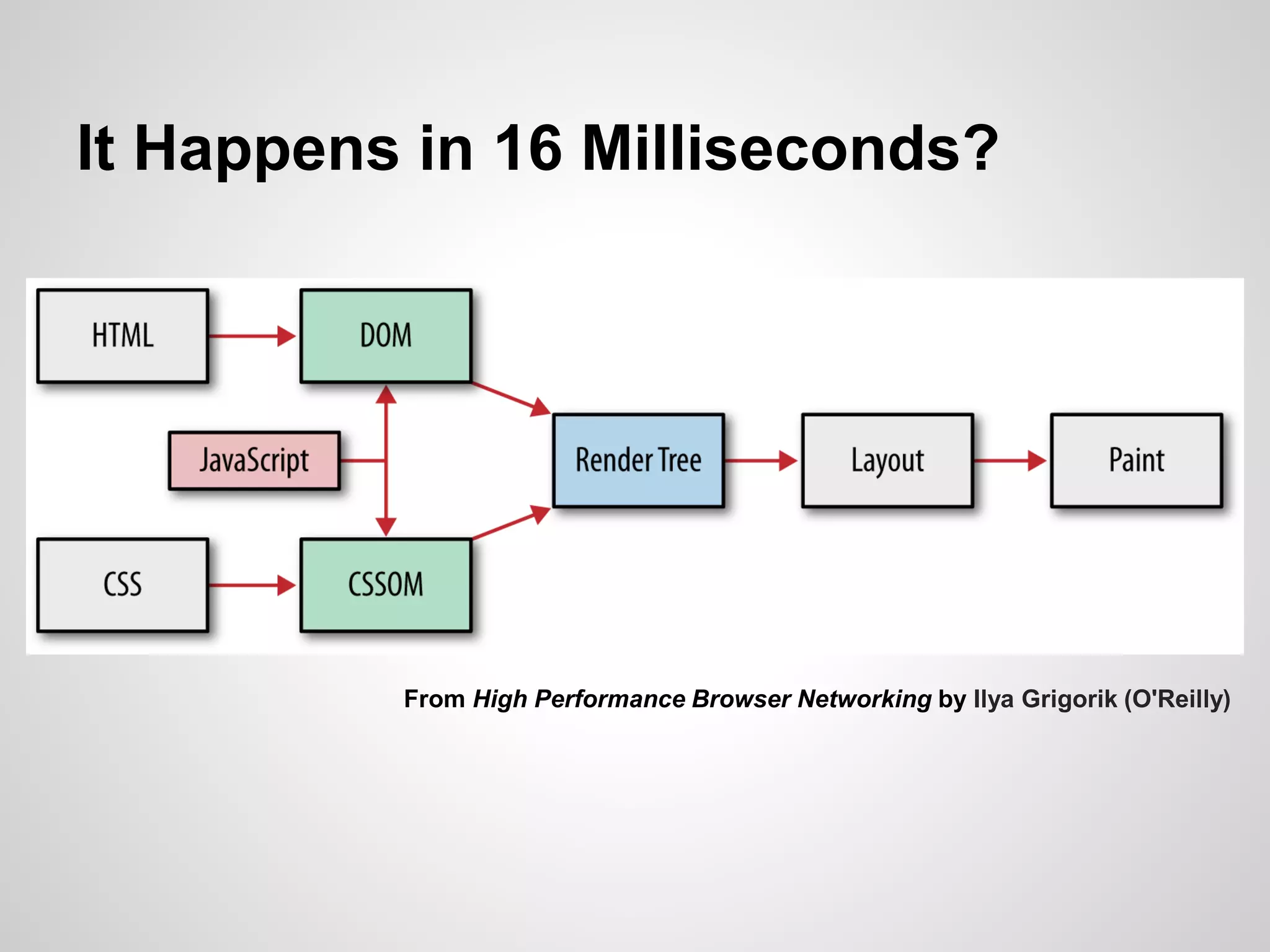 It Happens in 16 Milliseconds?

From High Performance Browser Networking by Ilya Grigorik (O'Reilly)

 
