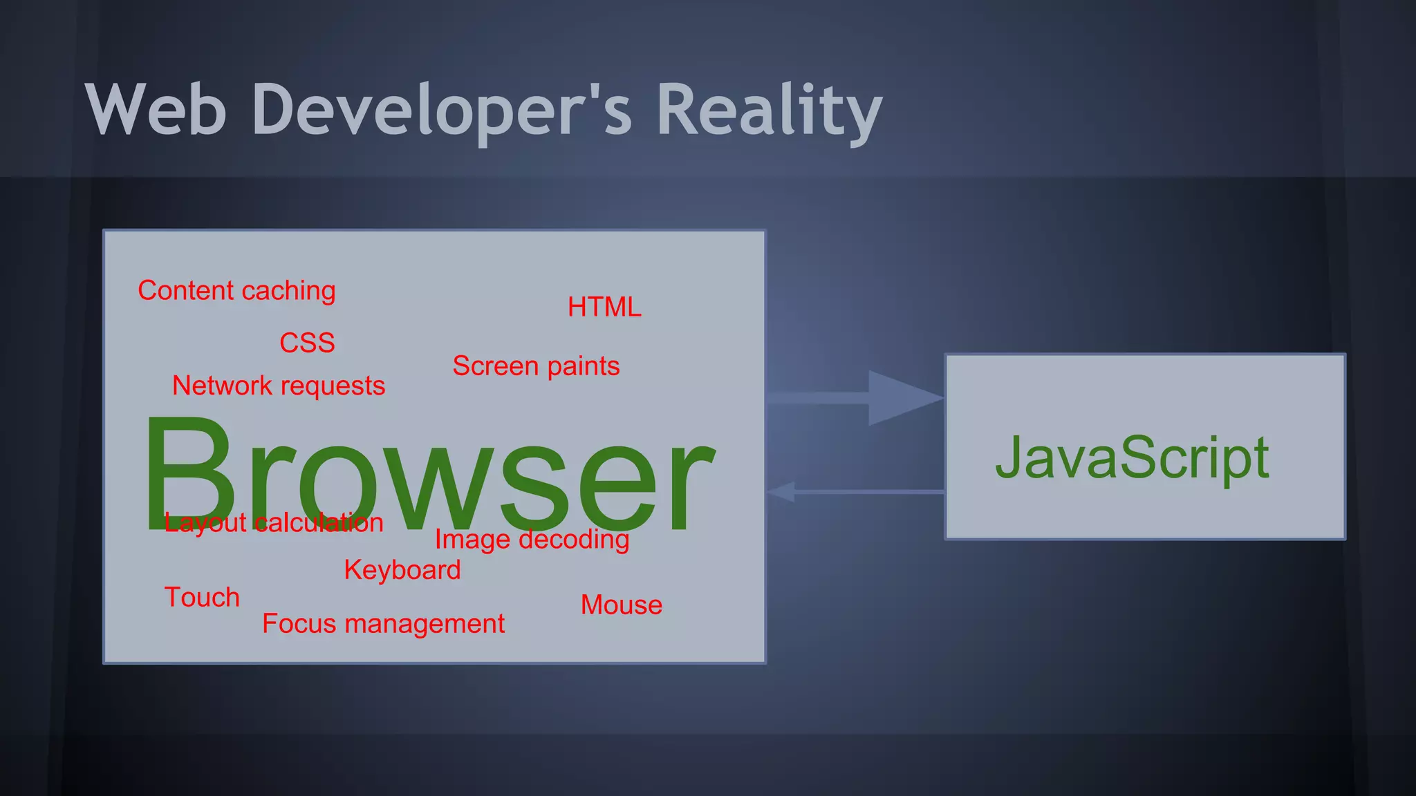 Web Developer's Reality
Browser JavaScript
Mouse
CSS
HTML
Content caching
Keyboard
Touch
Screen paints
Layout calculation
Image decoding
Focus management
Network requests
 