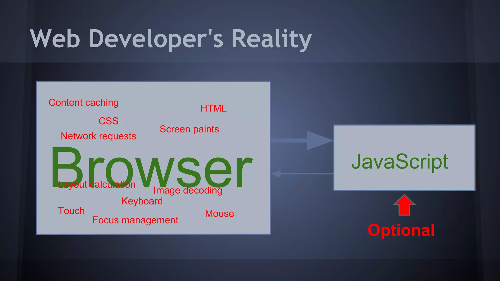 Web Developer's Reality
Browser JavaScript
Mouse
CSS
HTML
Content caching
Keyboard
Touch
Screen paints
Layout calculation
Image decoding
Focus management
Network requests
Optional
 