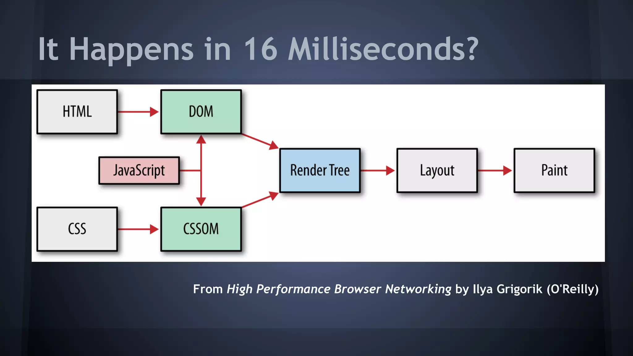 It Happens in 16 Milliseconds?
From High Performance Browser Networking by Ilya Grigorik (O'Reilly)
 