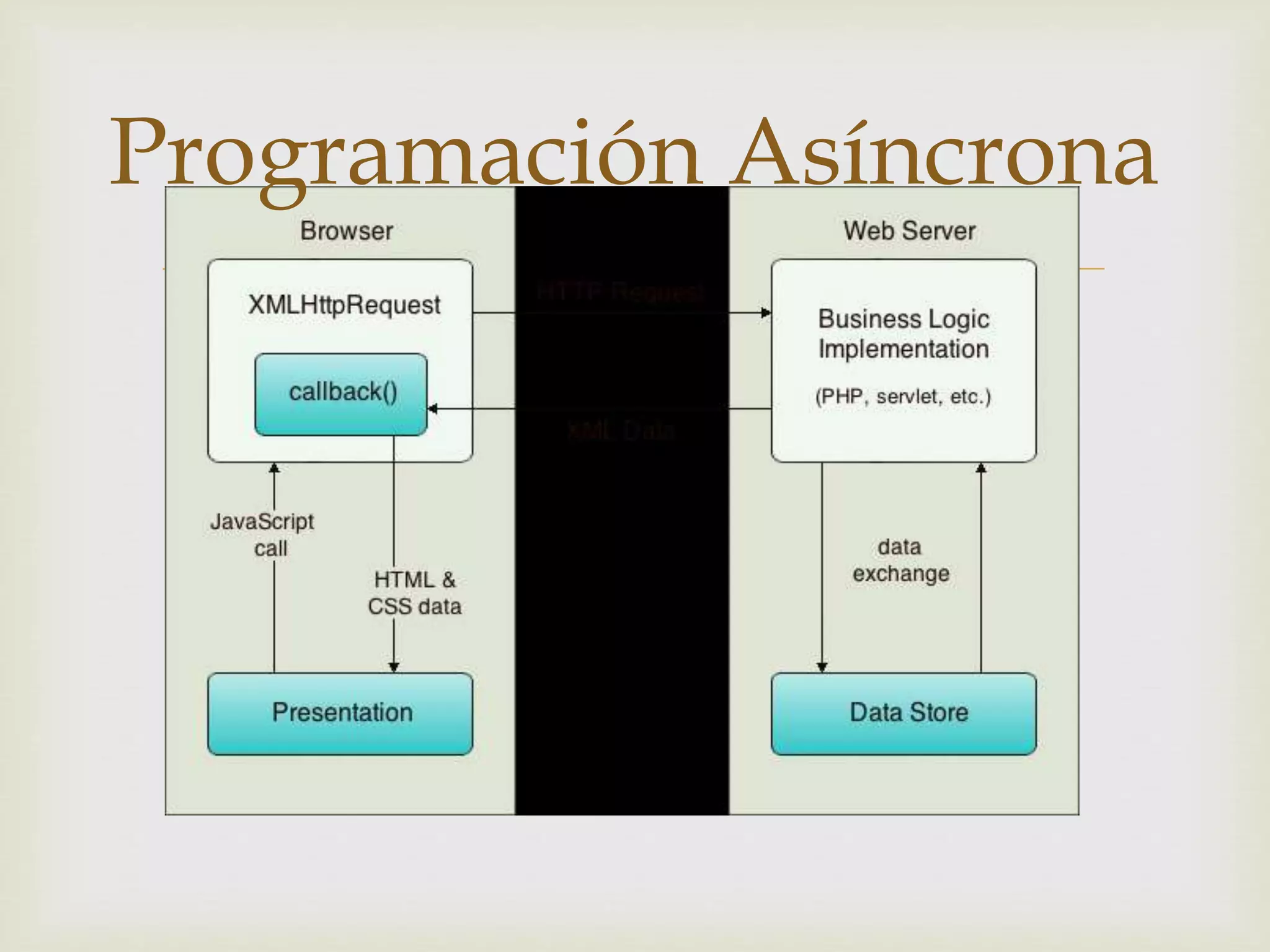Programación Asíncrona 
 
 