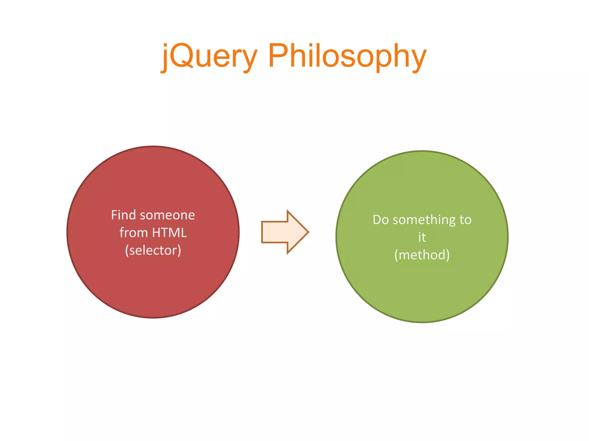 jQuery Philosophy



Find someone        Do something to
  from HTML               it
   (selector)          (method)
 