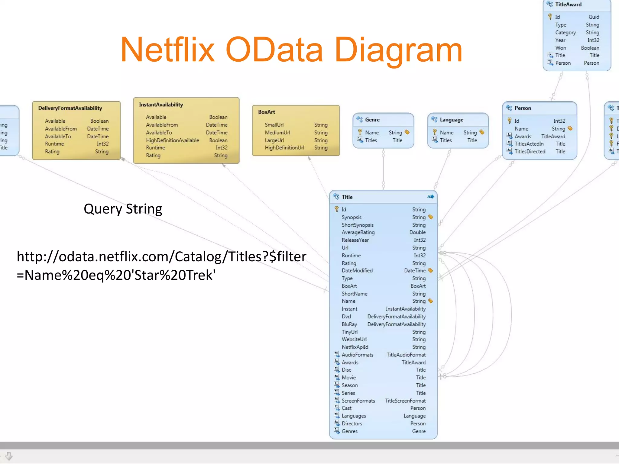 Netflix OData Diagram



          Query String


http://odata.netflix.com/Catalog/Titles?$filter
=Name%20eq%20'Star%20Trek'
 