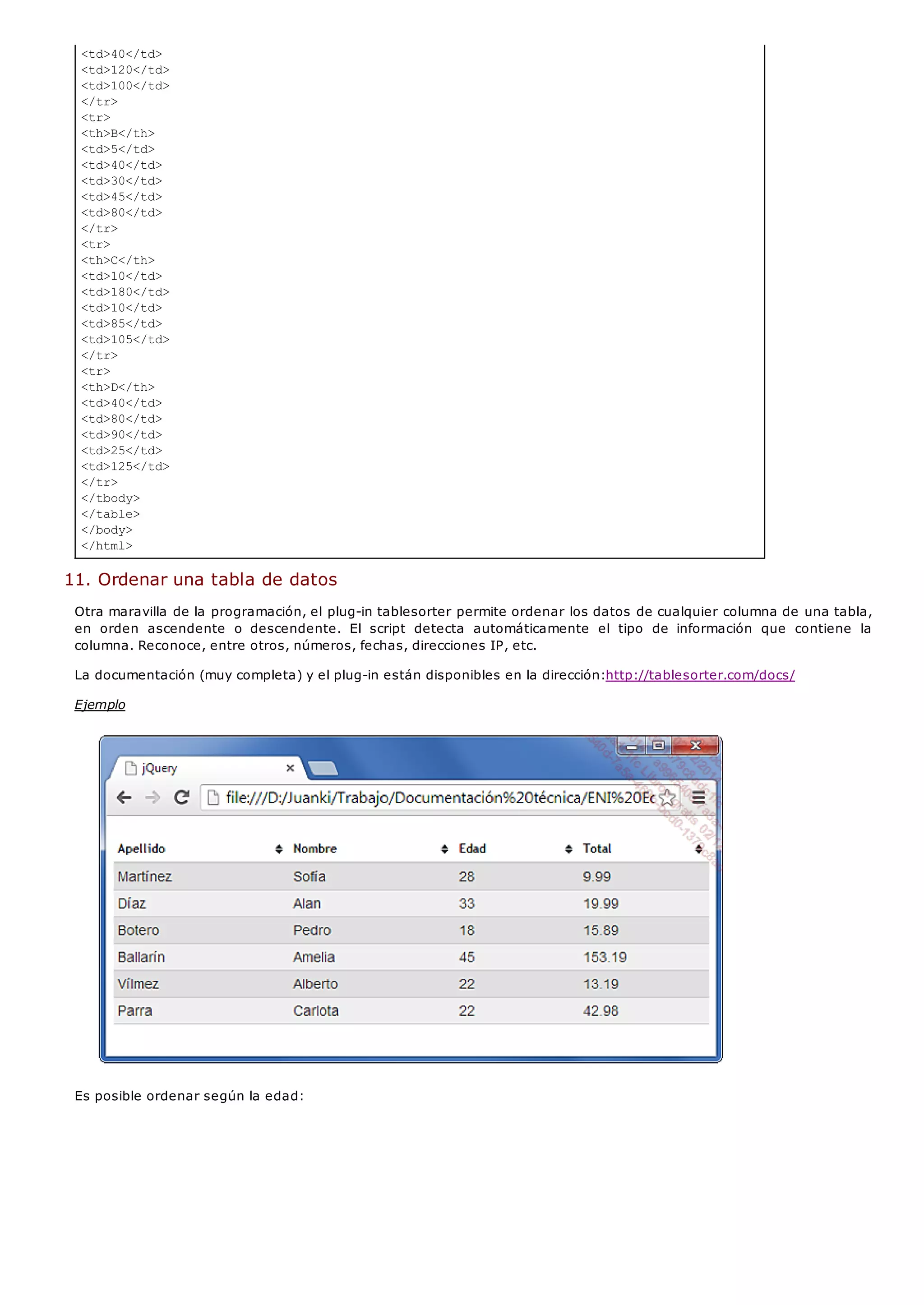 <td>40</td>
<td>120</td>
<td>100</td>
</tr>
<tr>
<th>B</th>
<td>5</td>
<td>40</td>
<td>30</td>
<td>45</td>
<td>80</td>
</tr>
<tr>
<th>C</th>
<td>10</td>
<td>180</td>
<td>10</td>
<td>85</td>
<td>105</td>
</tr>
<tr>
<th>D</th>
<td>40</td>
<td>80</td>
<td>90</td>
<td>25</td>
<td>125</td>
</tr>
</tbody>
</table>
</body>
</html>
11. Ordenar una tabla de datos
Otra maravilla de la programación, el plug-in tablesorter permite ordenar los datos de cualquier columna de una tabla,
en orden ascendente o descendente. El script detecta automáticamente el tipo de información que contiene la
columna. Reconoce, entre otros, números, fechas, direcciones IP, etc.
La documentación (muy completa) y el plug-in están disponibles en la dirección:http://tablesorter.com/docs/
Ejemplo
Es posible ordenar según la edad:
 