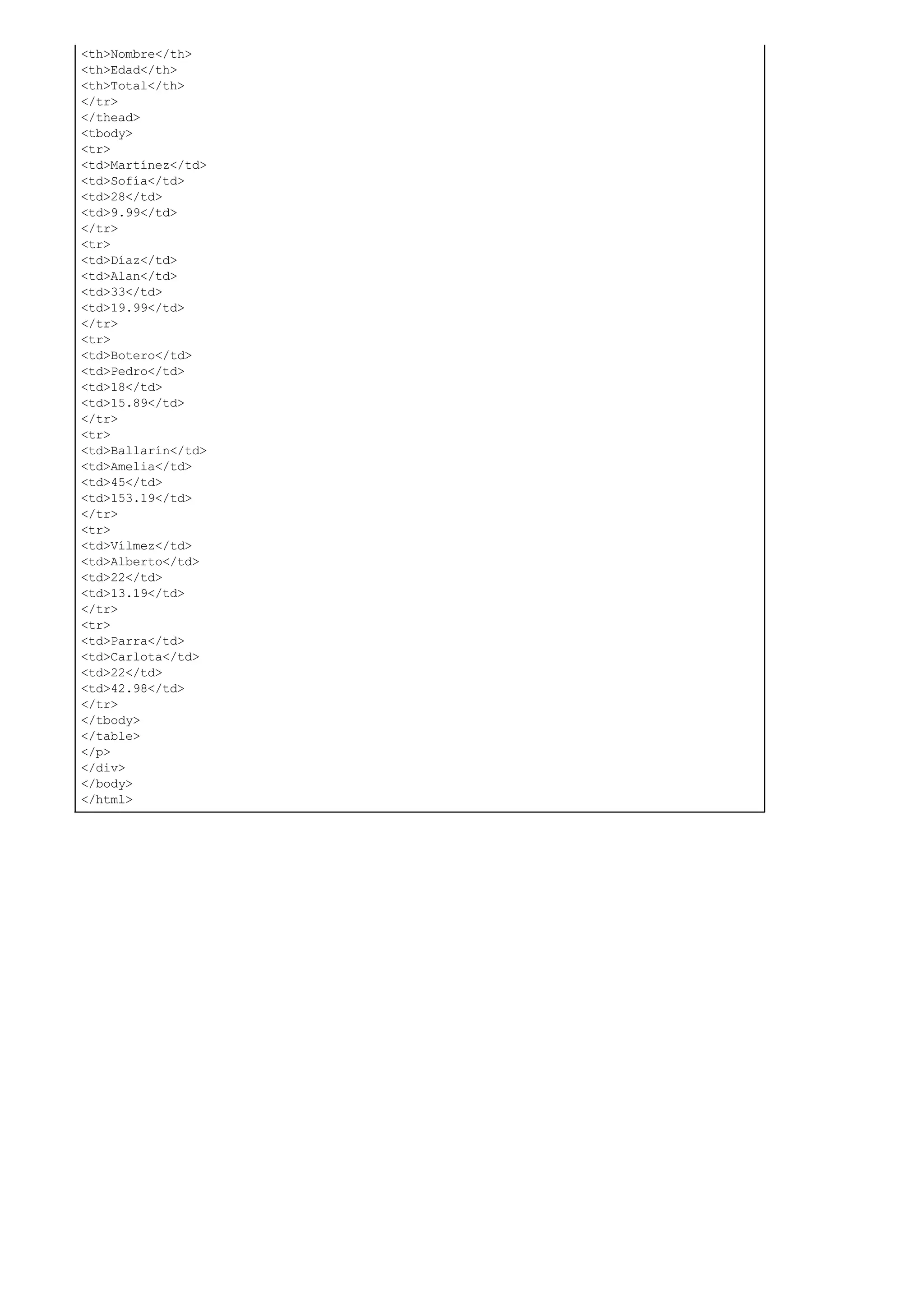 <th>Nombre</th>
<th>Edad</th>
<th>Total</th>
</tr>
</thead>
<tbody>
<tr>
<td>Martínez</td>
<td>Sofía</td>
<td>28</td>
<td>9.99</td>
</tr>
<tr>
<td>Díaz</td>
<td>Alan</td>
<td>33</td>
<td>19.99</td>
</tr>
<tr>
<td>Botero</td>
<td>Pedro</td>
<td>18</td>
<td>15.89</td>
</tr>
<tr>
<td>Ballarín</td>
<td>Amelia</td>
<td>45</td>
<td>153.19</td>
</tr>
<tr>
<td>Vílmez</td>
<td>Alberto</td>
<td>22</td>
<td>13.19</td>
</tr>
<tr>
<td>Parra</td>
<td>Carlota</td>
<td>22</td>
<td>42.98</td>
</tr>
</tbody>
</table>
</p>
</div>
</body>
</html>
 