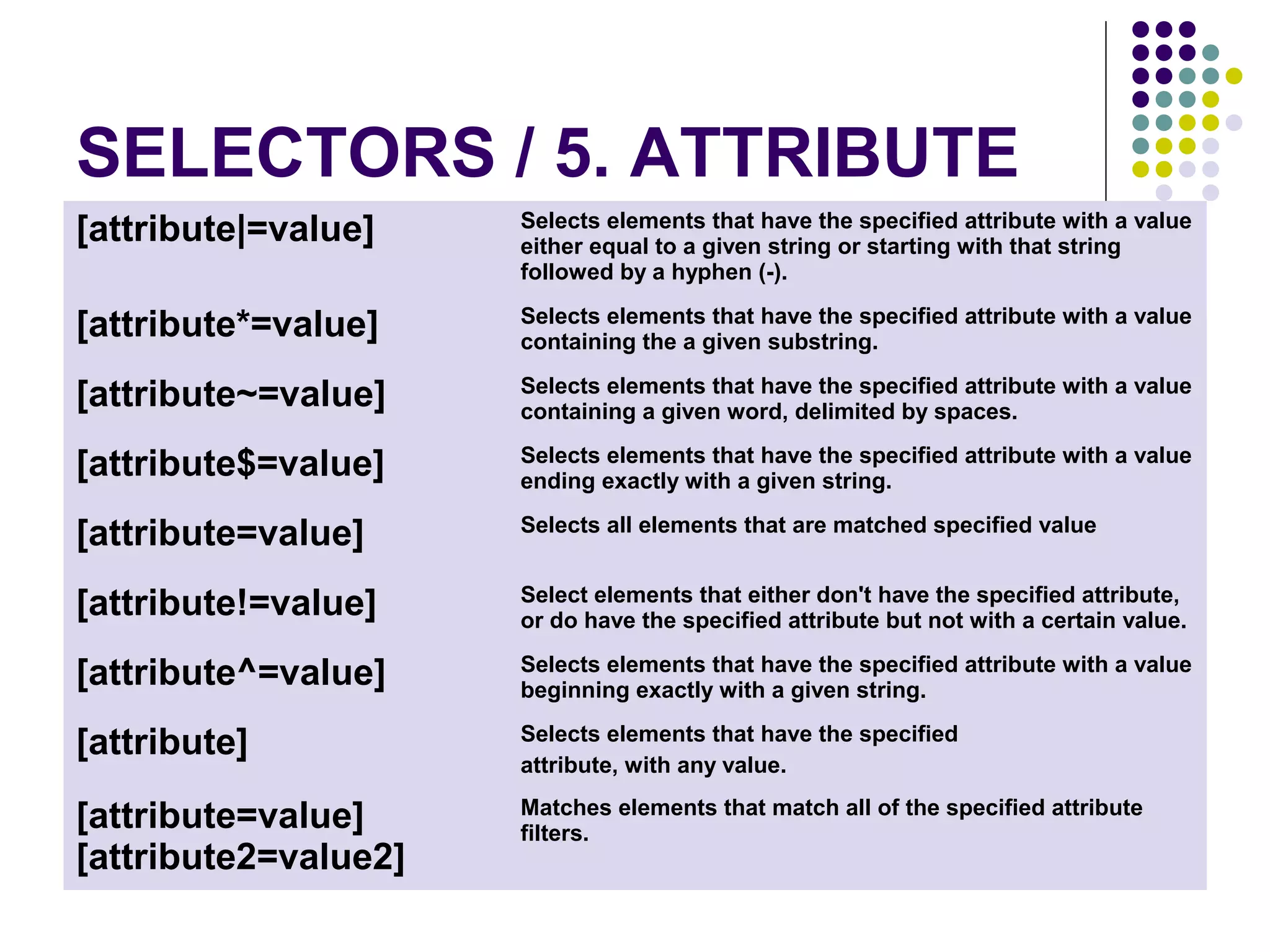 SELECTORS / 5. ATTRIBUTE [attribute|=value] Selects elements that have the specified attribute with a value either equal to a given string or starting with that string followed by a hyphen (-). [attribute*=value] Selects elements that have the specified attribute with a value containing the a given substring. [attribute~=value] Selects elements that have the specified attribute with a value containing a given word, delimited by spaces. [attribute$=value] Selects elements that have the specified attribute with a value ending exactly with a given string. [attribute=value] Selects all elements that are matched specified value [attribute!=value] Select elements that either don't have the specified attribute, or do have the specified attribute but not with a certain value. [attribute^=value] Selects elements that have the specified attribute with a value beginning exactly with a given string. [attribute] Selects elements that have the specified attribute, with any value. [attribute=value] [attribute2=value2] Matches elements that match all of the specified attribute filters. 