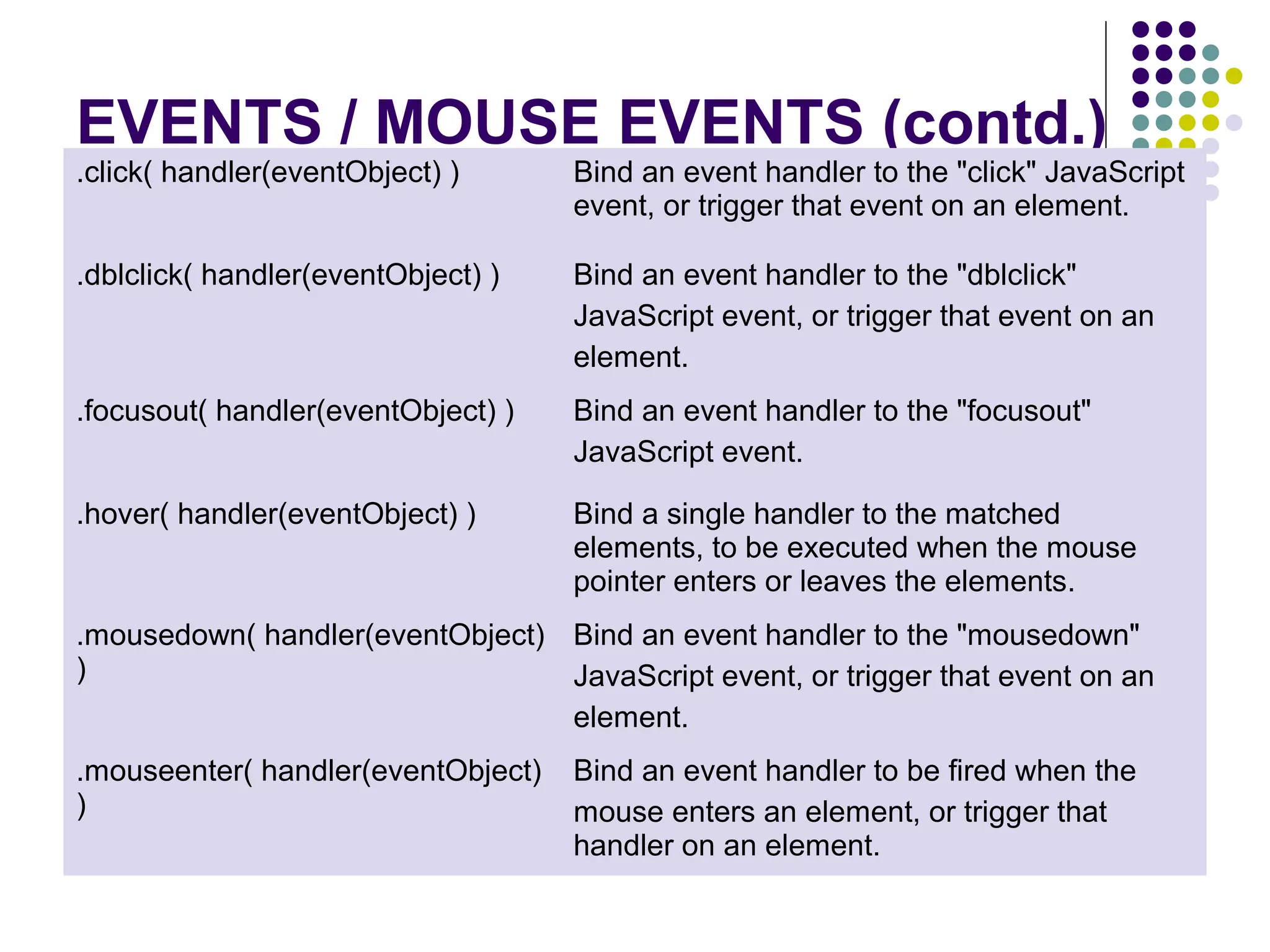 EVENTS / MOUSE EVENTS (contd.) .click( handler(eventObject) ) Bind an event handler to the "click" JavaScript event, or trigger that event on an element. .dblclick( handler(eventObject) ) Bind an event handler to the "dblclick" JavaScript event, or trigger that event on an element. .focusout( handler(eventObject) ) Bind an event handler to the "focusout" JavaScript event. .hover( handler(eventObject) ) Bind a single handler to the matched elements, to be executed when the mouse pointer enters or leaves the elements. .mousedown( handler(eventObject) ) Bind an event handler to the "mousedown" JavaScript event, or trigger that event on an element. .mouseenter( handler(eventObject) ) Bind an event handler to be fired when the mouse enters an element, or trigger that handler on an element. 