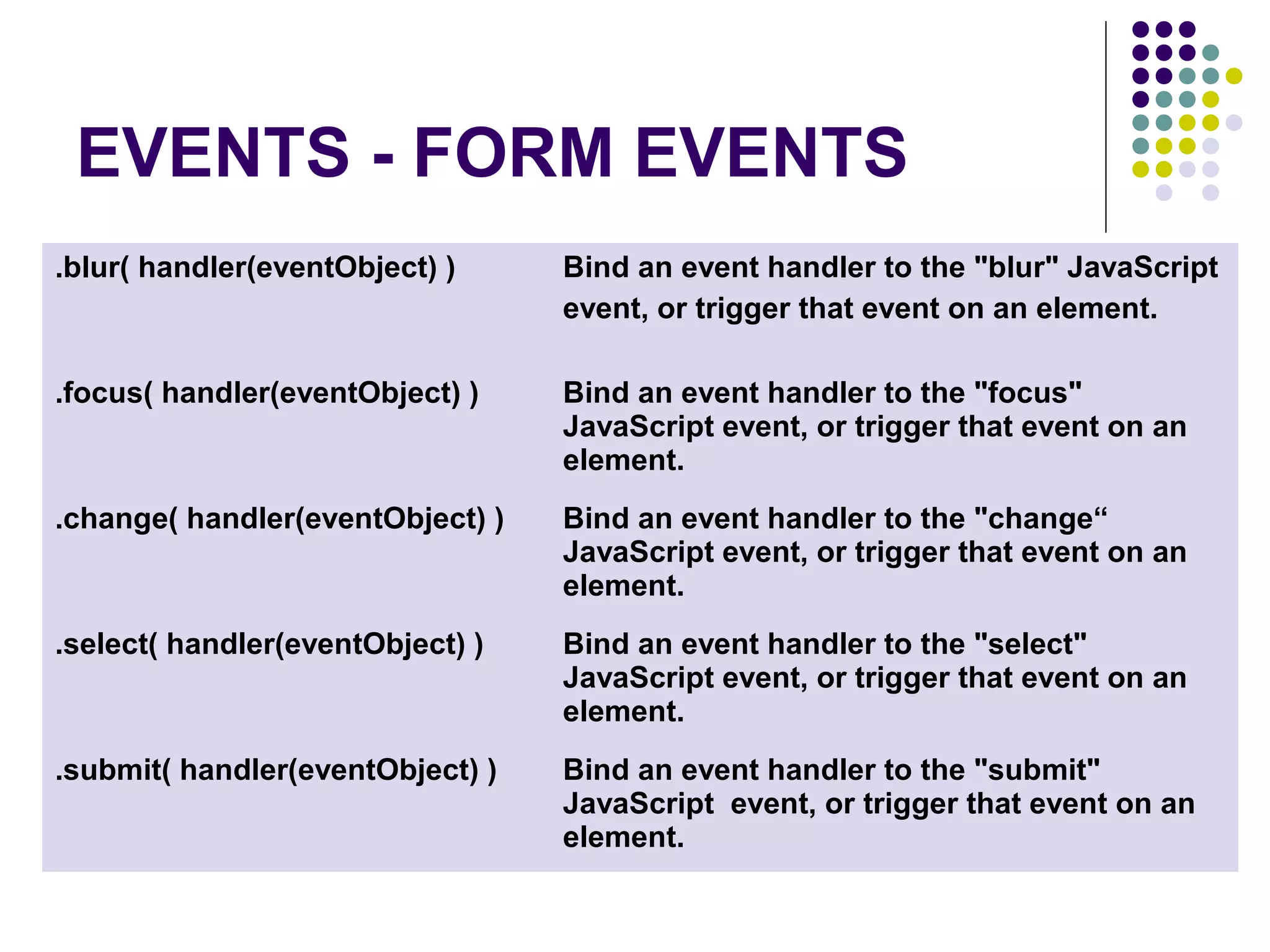 EVENTS - FORM EVENTS .blur( handler(eventObject) ) Bind an event handler to the "blur" JavaScript event, or trigger that event on an element. .focus( handler(eventObject) ) Bind an event handler to the "focus" JavaScript event, or trigger that event on an element. .change( handler(eventObject) ) Bind an event handler to the "change“ JavaScript event, or trigger that event on an element. .select( handler(eventObject) ) Bind an event handler to the "select" JavaScript event, or trigger that event on an element. .submit( handler(eventObject) ) Bind an event handler to the "submit" JavaScript event, or trigger that event on an element. 