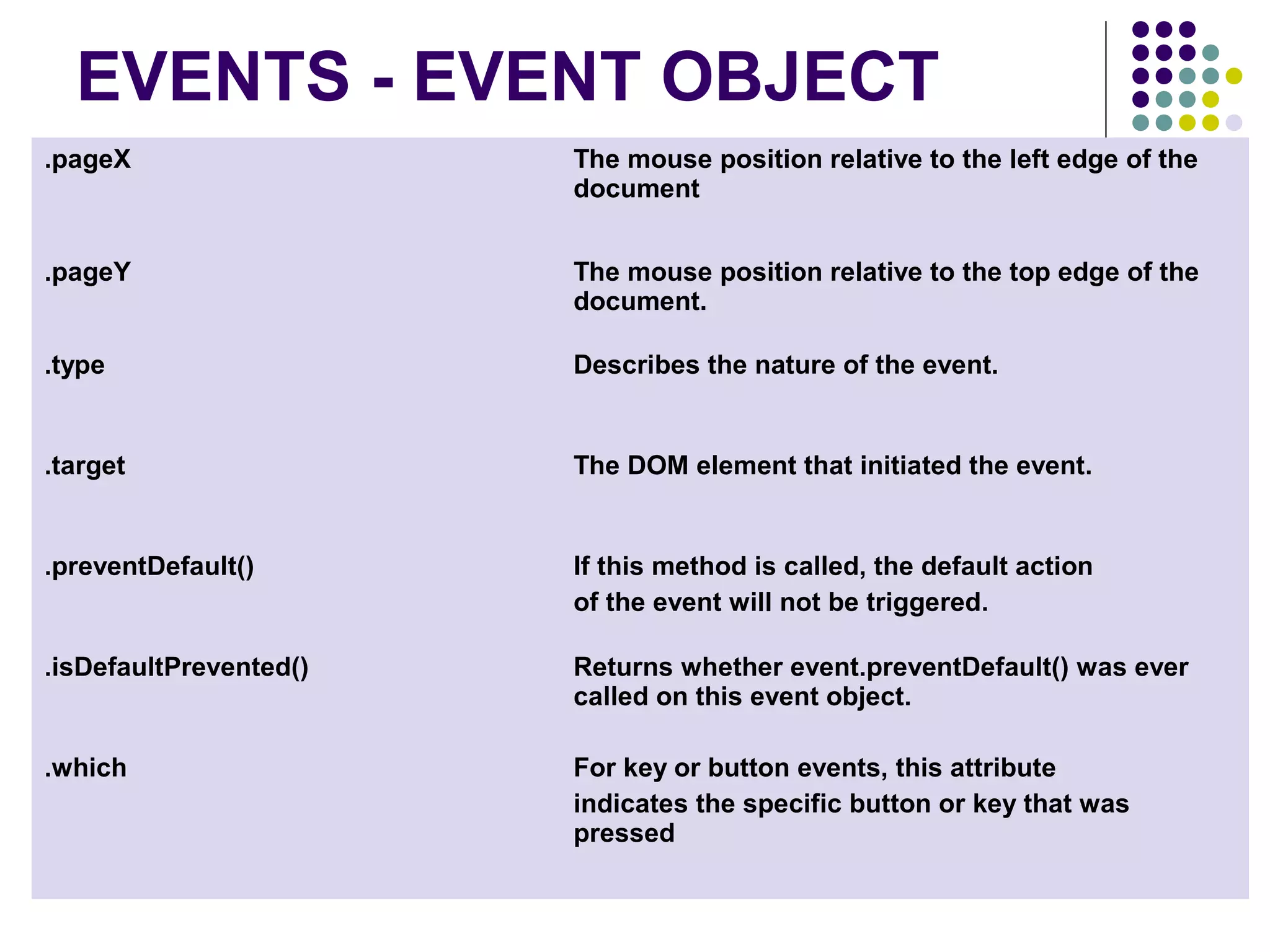 EVENTS - EVENT OBJECT .pageX The mouse position relative to the left edge of the document .pageY The mouse position relative to the top edge of the document. .type Describes the nature of the event. .target The DOM element that initiated the event. .preventDefault() If this method is called, the default action of the event will not be triggered. .isDefaultPrevented() Returns whether event.preventDefault() was ever called on this event object. .which For key or button events, this attribute indicates the specific button or key that was pressed 