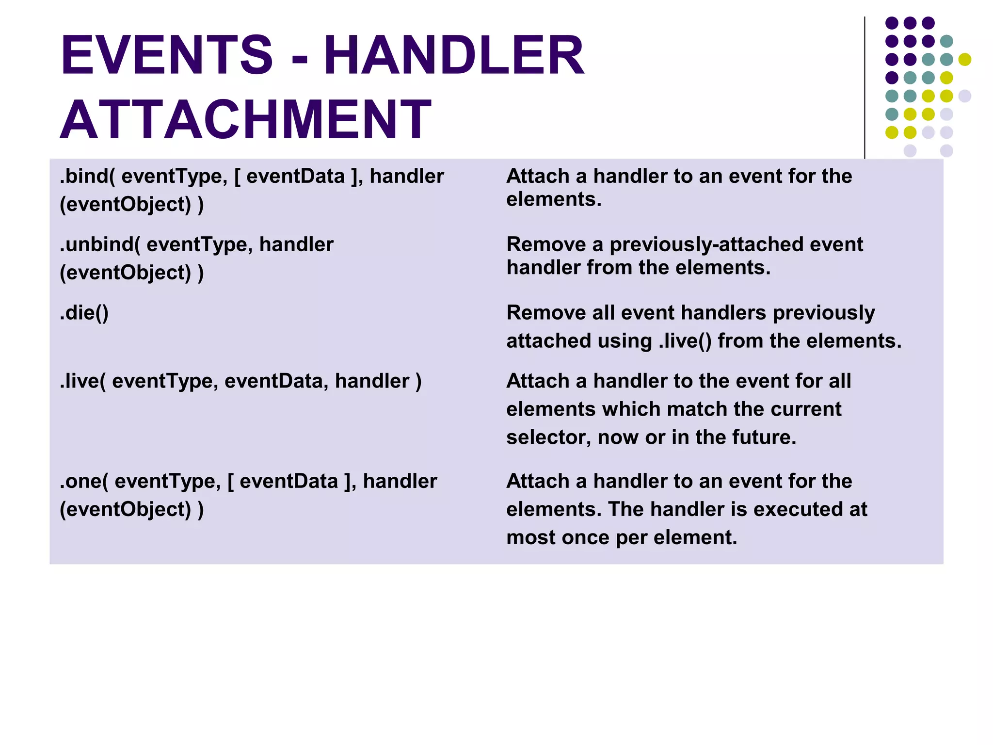 EVENTS - HANDLER ATTACHMENT .bind( eventType, [ eventData ], handler (eventObject) ) Attach a handler to an event for the elements. .unbind( eventType, handler (eventObject) ) Remove a previously-attached event handler from the elements. .die() Remove all event handlers previously attached using .live() from the elements. .live( eventType, eventData, handler ) Attach a handler to the event for all elements which match the current selector, now or in the future. .one( eventType, [ eventData ], handler (eventObject) ) Attach a handler to an event for the elements. The handler is executed at most once per element. 
