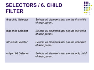 SELECTORS / 6. CHILD 
FILTER 
:first-child Selector Selects all elements that are the first child 
of their parent. 
:last-child Selector Selects all elements that are the last child 
of their parent. 
:nth-child Selector Selects all elements that are the nth-child 
of their parent. 
:only-child Selector Selects all elements that are the only child 
of their parent. 
 