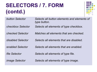 SELECTORS / 7. FORM 
(contd.) 
:button Selector Selects all button elements and elements of 
type button. 
:checkbox Selector Selects all elements of type checkbox. 
:checked Selector Matches all elements that are checked. 
:disabled Selector Selects all elements that are disabled. 
:enabled Selector Selects all elements that are enabled. 
:file Selector Selects all elements of type file. 
:image Selector Selects all elements of type image. 
 