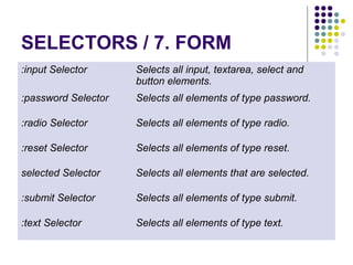 SELECTORS / 7. FORM 
:input Selector Selects all input, textarea, select and 
button elements. 
:password Selector Selects all elements of type password. 
:radio Selector Selects all elements of type radio. 
:reset Selector Selects all elements of type reset. 
selected Selector Selects all elements that are selected. 
:submit Selector Selects all elements of type submit. 
:text Selector Selects all elements of type text. 
 