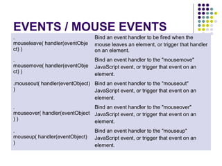 EVENTS / MOUSE EVENTS 
. 
mouseleave( handler(eventObje 
ct) ) 
Bind an event handler to be fired when the 
mouse leaves an element, or trigger that handler 
on an element. 
. 
mousemove( handler(eventObje 
ct) ) 
Bind an event handler to the "mousemove" 
JavaScript event, or trigger that event on an 
element. 
.mouseout( handler(eventObject) 
) 
Bind an event handler to the "mouseout" 
JavaScript event, or trigger that event on an 
element. 
. 
mouseover( handler(eventObject 
) ) 
Bind an event handler to the "mouseover" 
JavaScript event, or trigger that event on an 
element. 
. 
mouseup( handler(eventObject) 
) 
Bind an event handler to the "mouseup" 
JavaScript event, or trigger that event on an 
element. 
 