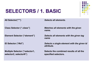 SELECTORS / 1. BASIC 
All Selector(“*”) Selects all elements. 
Class Selector (“.class”) Matches all elements with the given 
name. 
Element Selector (“element”) Selects all elements with the given tag 
name 
ID Selector (“#id”) Selects a single element with the given id 
attribute. 
Multiple Selector (“selector1, 
selector2, selectorN”) 
Selects the combined results of all the 
specified selectors. 
 