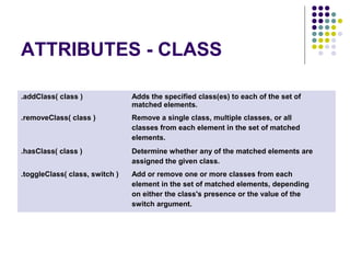 ATTRIBUTES - CLASS 
.addClass( class ) Adds the specified class(es) to each of the set of 
matched elements. 
.removeClass( class ) Remove a single class, multiple classes, or all 
classes from each element in the set of matched 
elements. 
.hasClass( class ) Determine whether any of the matched elements are 
assigned the given class. 
.toggleClass( class, switch ) Add or remove one or more classes from each 
element in the set of matched elements, depending 
on either the class's presence or the value of the 
switch argument. 
 
