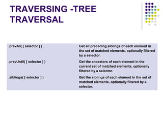 TRAVERSING -TREE 
TRAVERSAL 
.prevAll( [ selector ] ) Get all preceding siblings of each element in 
the set of matched elements, optionally filtered 
by a selector. 
.prevUntil( [ selector ] ) Get the ancestors of each element in the 
current set of matched elements, optionally 
filtered by a selector. 
.siblings( [ selector ] ) Get the siblings of each element in the set of 
matched elements, optionally filtered by a 
selector. 
 