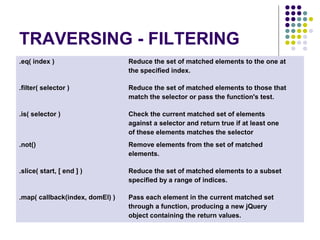 TRAVERSING - FILTERING 
.eq( index ) Reduce the set of matched elements to the one at 
the specified index. 
.filter( selector ) Reduce the set of matched elements to those that 
match the selector or pass the function's test. 
.is( selector ) Check the current matched set of elements 
against a selector and return true if at least one 
of these elements matches the selector 
.not() Remove elements from the set of matched 
elements. 
.slice( start, [ end ] ) Reduce the set of matched elements to a subset 
specified by a range of indices. 
.map( callback(index, domEl) ) Pass each element in the current matched set 
through a function, producing a new jQuery 
object containing the return values. 
 
