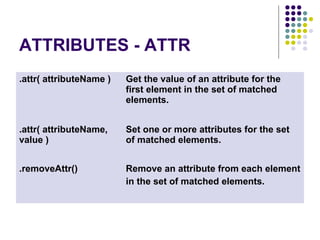 ATTRIBUTES - ATTR 
.attr( attributeName ) Get the value of an attribute for the 
first element in the set of matched 
elements. 
.attr( attributeName, 
value ) 
Set one or more attributes for the set 
of matched elements. 
.removeAttr() Remove an attribute from each element 
in the set of matched elements. 
 