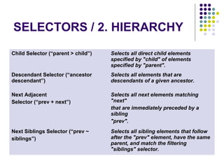 SELECTORS / 2. HIERARCHY 
Child Selector (“parent > child”) Selects all direct child elements 
specified by "child" of elements 
specified by "parent". 
Descendant Selector (“ancestor 
descendant”) 
Selects all elements that are 
descendants of a given ancestor. 
Next Adjacent 
Selector (“prev + next”) 
Selects all next elements matching 
"next" 
that are immediately preceded by a 
sibling 
"prev". 
Next Siblings Selector (“prev ~ 
siblings”) 
Selects all sibling elements that follow 
after the "prev" element, have the same 
parent, and match the filtering 
"siblings" selector. 
 
