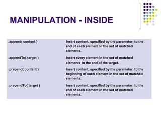 MANIPULATION - INSIDE 
.append( content ) Insert content, specified by the parameter, to the 
end of each element in the set of matched 
elements. 
.appendTo( target ) Insert every element in the set of matched 
elements to the end of the target. 
.prepend( content ) Insert content, specified by the parameter, to the 
beginning of each element in the set of matched 
elements. 
.prependTo( target ) Insert content, specified by the parameter, to the 
end of each element in the set of matched 
elements. 
 