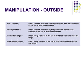 MANIPULATION - OUTSIDE 
.after( content ) Insert content, specified by the parameter, after each element 
in the set of matched elements. 
.before( content ) Insert content, specified by the parameter, before each 
element in the set of matched elements. 
.insertAfter( target ) Insert every element in the set of matched elements after the 
target. 
.insertBefore( target ) Insert every element in the set of matched elements before 
the target. 
 