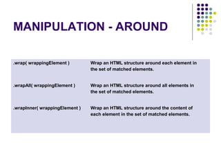 MANIPULATION - AROUND 
.wrap( wrappingElement ) Wrap an HTML structure around each element in 
the set of matched elements. 
.wrapAll( wrappingElement ) Wrap an HTML structure around all elements in 
the set of matched elements. 
.wrapInner( wrappingElement ) Wrap an HTML structure around the content of 
each element in the set of matched elements. 
 