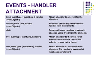 EVENTS - HANDLER 
ATTACHMENT 
.bind( eventType, [ eventData ], handler 
(eventObject) ) 
Attach a handler to an event for the 
elements. 
.unbind( eventType, handler 
(eventObject) ) 
Remove a previously-attached event 
handler from the elements. 
.die() Remove all event handlers previously 
attached using .live() from the elements. 
.live( eventType, eventData, handler ) Attach a handler to the event for all 
elements which match the current 
selector, now or in the future. 
.one( eventType, [ eventData ], handler 
(eventObject) ) 
Attach a handler to an event for the 
elements. The handler is executed at 
most once per element. 
 
