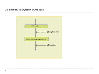 JS onload Vs jQuery DOM load 
DOM Load 
Content load: Images, graphics etc 
DOM Load 
Content load: Images, graphics etc 
jQuery fires here 
JS fires here  