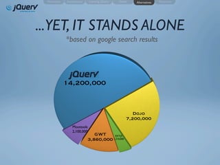 Motivation   Introduction    Learning jQuery   Demo   Alternatives   Resources




...YET, IT STANDS ALONE
              *based on google search results



                jQuery
              14,200,000


                                                       Dojo
                                                    7,200,000
                  Mootools
                  2,100,000
                                 GWT      EXT-JS
                              3,860,000 1,210,000
 