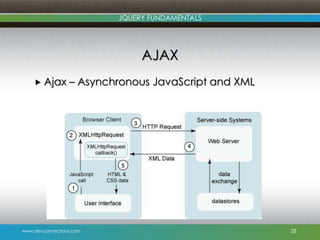 www.devconnections.com
JQUERY FUNDAMENTALS
AJAX
 Ajax – Asynchronous JavaScript and XML
28
 