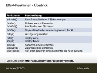 Effekt-Funktionen - Überblick


Funktionen        Beschreibung
animate()         Ablauf verschiedener CSS-Änderungen
fadeIn()          Einblenden von Elementen
fadeOut()         Ausblenden von Elementen
fadeTo()          Ein/Ausblenden bis zu einem gewissen Punkt
delay()           Verzögerungsfunktion
hide()            display:none;
show()            display:block;
slideUp()         Auffahren eines Elementes
slideDown()       Zufahren eines Elementes
slideToggle()     Auf- oder Zufahren eines Elementes (je nach Zustand)



Volle Liste unter http://api.jquery.com/category/effects/


Wir leben TYPO3                                                 In2code.de
 