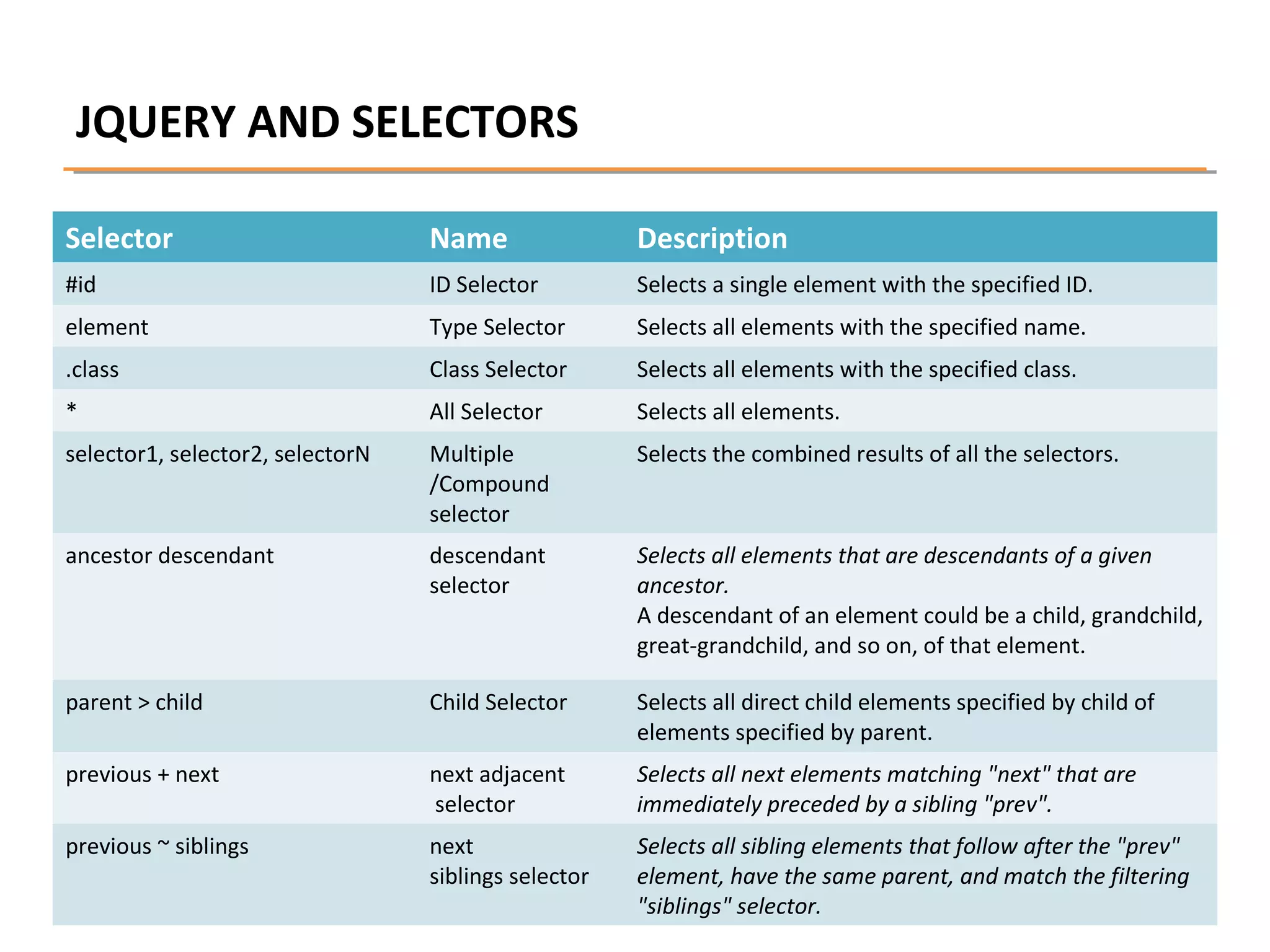 JQUERY AND SELECTORS
Selector

Name

Description

#id

ID Selector

Selects a single element with the specified ID.

element

Type Selector

Selects all elements with the specified name.

.class

Class Selector

Selects all elements with the specified class.

*

All Selector

Selects all elements.

selector1, selector2, selectorN

Multiple
/Compound
selector

Selects the combined results of all the selectors.

ancestor descendant

descendant
selector

Selects all elements that are descendants of a given
ancestor.
A descendant of an element could be a child, grandchild,
great-grandchild, and so on, of that element.

parent > child

Child Selector

Selects all direct child elements specified by child of
elements specified by parent.

previous + next

next adjacent
selector

Selects all next elements matching "next" that are
immediately preceded by a sibling "prev".

previous ~ siblings

next
siblings selector

Selects all sibling elements that follow after the "prev"
element, have the same parent, and match the filtering
"siblings" selector.

 