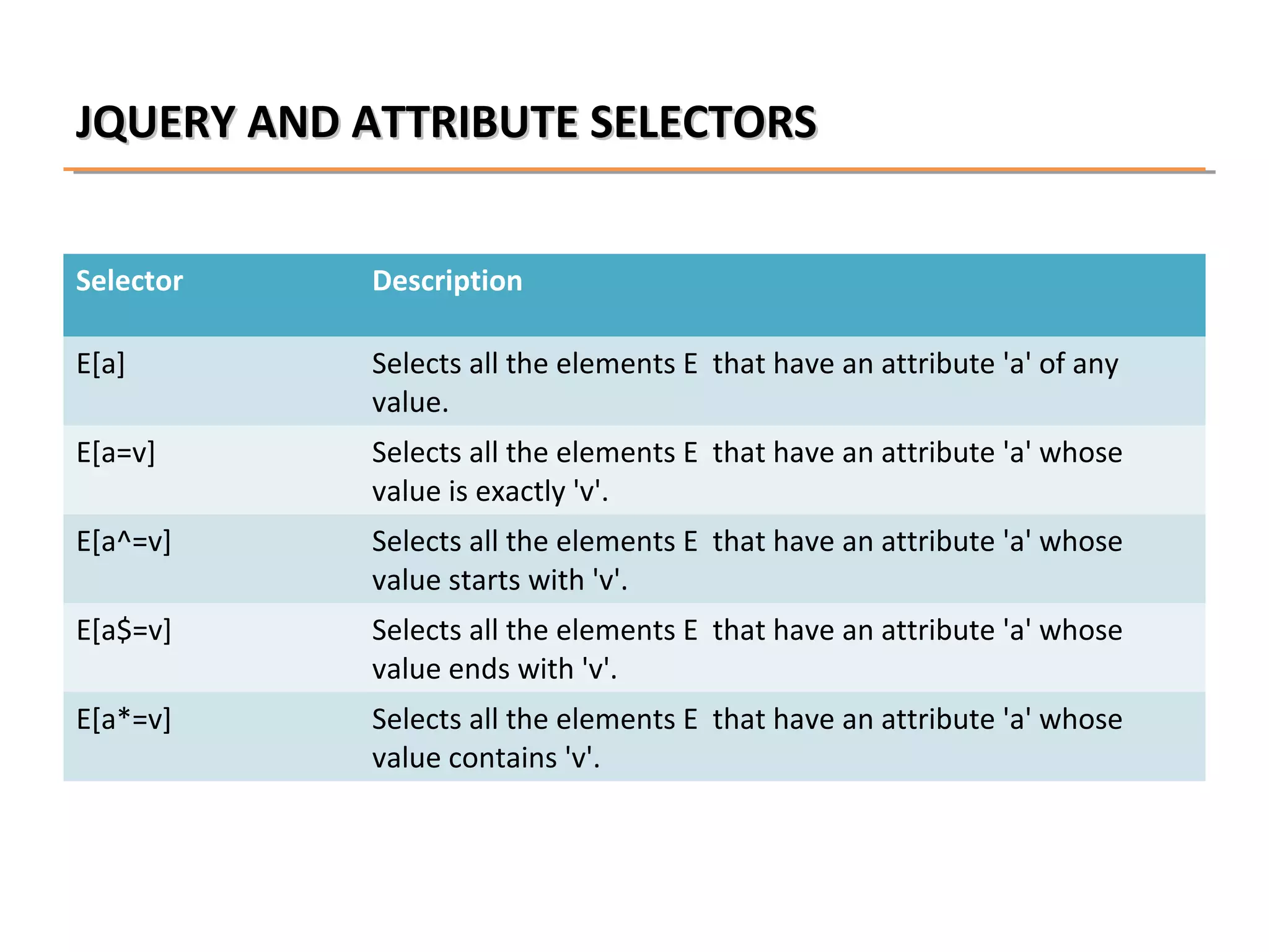 JQUERY AND ATTRIBUTE SELECTORS
Selector

Description

E[a]

Selects all the elements E that have an attribute 'a' of any
value.

E[a=v]

Selects all the elements E that have an attribute 'a' whose
value is exactly 'v'.

E[a^=v]

Selects all the elements E that have an attribute 'a' whose
value starts with 'v'.

E[a$=v]

Selects all the elements E that have an attribute 'a' whose
value ends with 'v'.

E[a*=v]

Selects all the elements E that have an attribute 'a' whose
value contains 'v'.

 