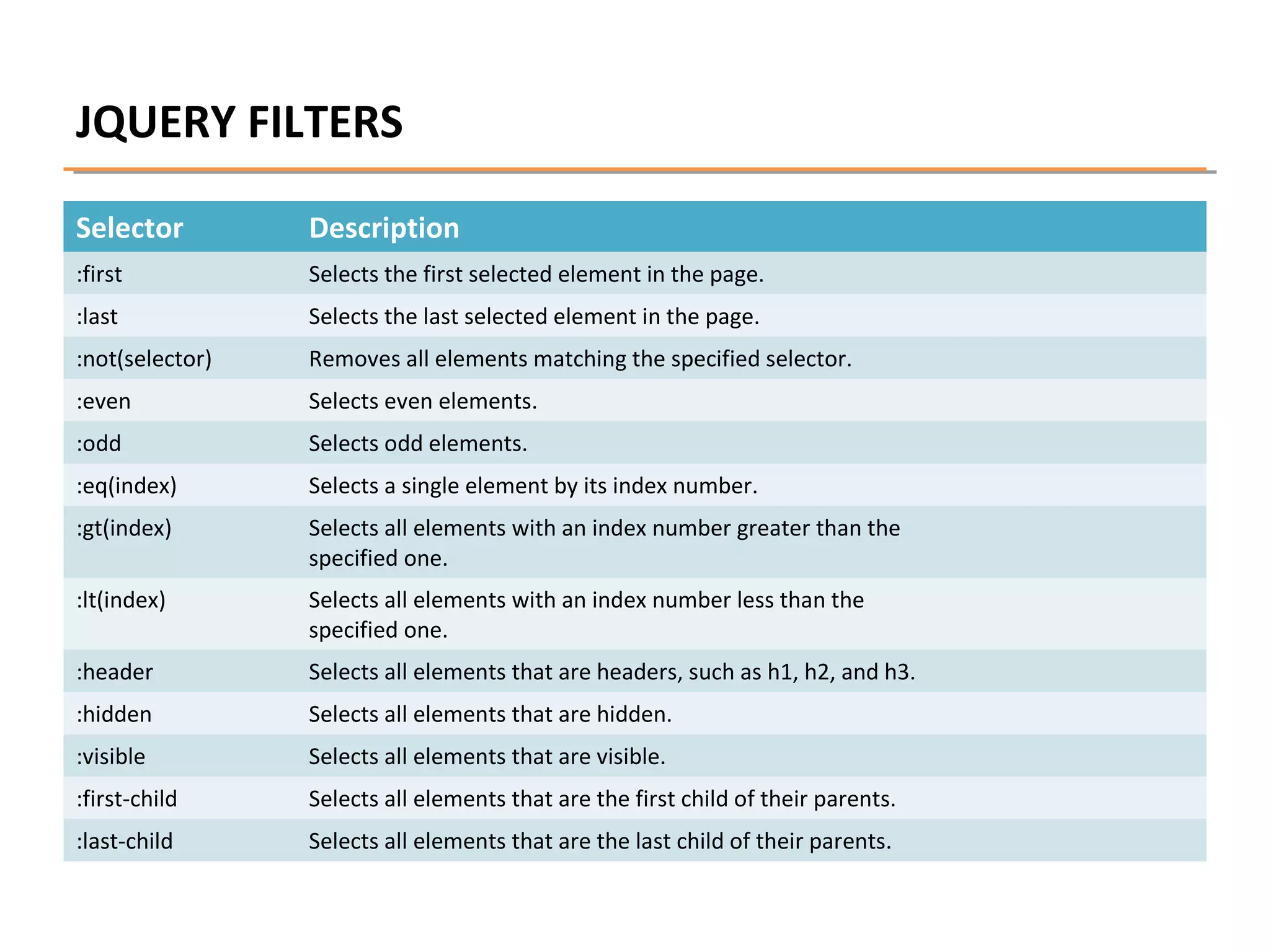 JQUERY FILTERS
Selector

Description

:first

Selects the first selected element in the page.

:last

Selects the last selected element in the page.

:not(selector)

Removes all elements matching the specified selector.

:even

Selects even elements.

:odd

Selects odd elements.

:eq(index)

Selects a single element by its index number.

:gt(index)

Selects all elements with an index number greater than the
specified one.

:lt(index)

Selects all elements with an index number less than the
specified one.

:header

Selects all elements that are headers, such as h1, h2, and h3.

:hidden

Selects all elements that are hidden.

:visible

Selects all elements that are visible.

:first-child

Selects all elements that are the first child of their parents.

:last-child

Selects all elements that are the last child of their parents.

 
