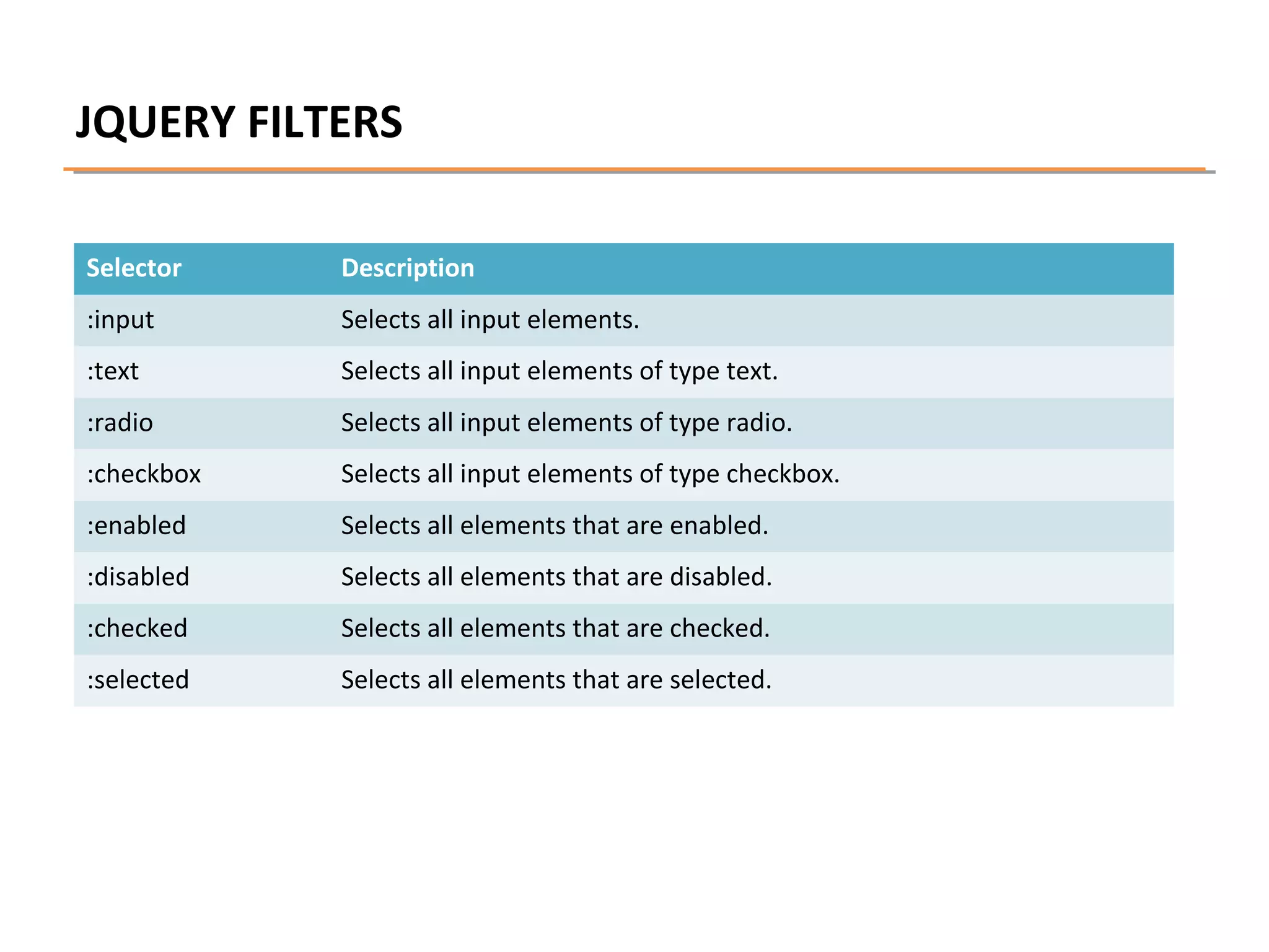 JQUERY FILTERS
Selector

Description

:input

Selects all input elements.

:text

Selects all input elements of type text.

:radio

Selects all input elements of type radio.

:checkbox

Selects all input elements of type checkbox.

:enabled

Selects all elements that are enabled.

:disabled

Selects all elements that are disabled.

:checked

Selects all elements that are checked.

:selected

Selects all elements that are selected.

 