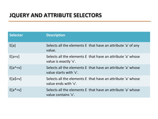 JQUERY AND ATTRIBUTE SELECTORS
Selector

Description

E[a]

Selects all the elements E that have an attribute 'a' of any
value.

E[a=v]

Selects all the elements E that have an attribute 'a' whose
value is exactly 'v'.

E[a^=v]

Selects all the elements E that have an attribute 'a' whose
value starts with 'v'.

E[a$=v]

Selects all the elements E that have an attribute 'a' whose
value ends with 'v'.

E[a*=v]

Selects all the elements E that have an attribute 'a' whose
value contains 'v'.

 