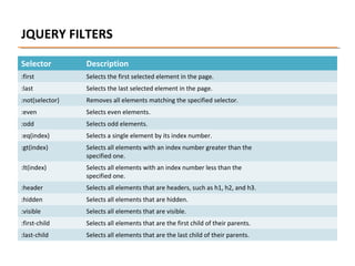 JQUERY FILTERS
Selector

Description

:first

Selects the first selected element in the page.

:last

Selects the last selected element in the page.

:not(selector)

Removes all elements matching the specified selector.

:even

Selects even elements.

:odd

Selects odd elements.

:eq(index)

Selects a single element by its index number.

:gt(index)

Selects all elements with an index number greater than the
specified one.

:lt(index)

Selects all elements with an index number less than the
specified one.

:header

Selects all elements that are headers, such as h1, h2, and h3.

:hidden

Selects all elements that are hidden.

:visible

Selects all elements that are visible.

:first-child

Selects all elements that are the first child of their parents.

:last-child

Selects all elements that are the last child of their parents.

 