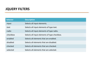 JQUERY FILTERS
Selector

Description

:input

Selects all input elements.

:text

Selects all input elements of type text.

:radio

Selects all input elements of type radio.

:checkbox

Selects all input elements of type checkbox.

:enabled

Selects all elements that are enabled.

:disabled

Selects all elements that are disabled.

:checked

Selects all elements that are checked.

:selected

Selects all elements that are selected.

 