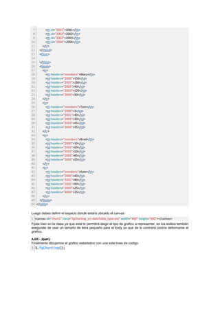 7        <th id="2001">2001</th>
 8        <th id="2002">2002</th>
 9        <th id="2003">2003</th>
10        <th id="2004">2004</th>
11     </tr>
12 </thead>
13 <tfoot>
14
15 </tfoot>
16 <tbody>
17     <tr>
18        <th headers="members">Mary</th>
19        <td headers="2000">150</td>
20        <td headers="2001">160</td>
21        <td headers="2002">40</td>
22        <td headers="2003">120</td>
23        <td headers="2004">30</td>
24     </tr>
25     <tr>
26        <th headers="members">Tom</th>
27        <td headers="2000">3</td>
28        <td headers="2001">40</td>
29        <td headers="2002">30</td>
30        <td headers="2003">45</td>
31        <td headers="2004">35</td>
32     </tr>
33     <tr>
34        <th headers="members">Brad</th>
35        <td headers="2000">10</td>
36        <td headers="2001">00</td>
37        <td headers="2002">10</td>
38        <td headers="2003">85</td>
39        <td headers="2004">25</td>
40     </tr>
41     <tr>
42        <th headers="members">Kate</th>
43        <td headers="2000">40</td>
44        <td headers="2001">80</td>
45        <td headers="2002">90</td>
46        <td headers="2003">25</td>
47        <td headers="2004">15</td>
48     </tr>
49 </tbody>
50 </table>

Luego debes definir el espacio donde estará ubicado el canvas
1 <canvas id="chart1" class="fgCharting_src-dataTable_type-pie" width="400" height="400"></canvas>
Fijate bien en la clase ya que esta te permitirá elegir el tipo de grafico a representar, en los estilos también
asegurate de usar un tamaño de letra pequeño para el body ya que de lo contrario podría deformarse el
grafico.

AJAX – Jquery
Finalmente dibujamos el grafico estadistico con una sola linea de codigo
1 $.fgCharting();
 