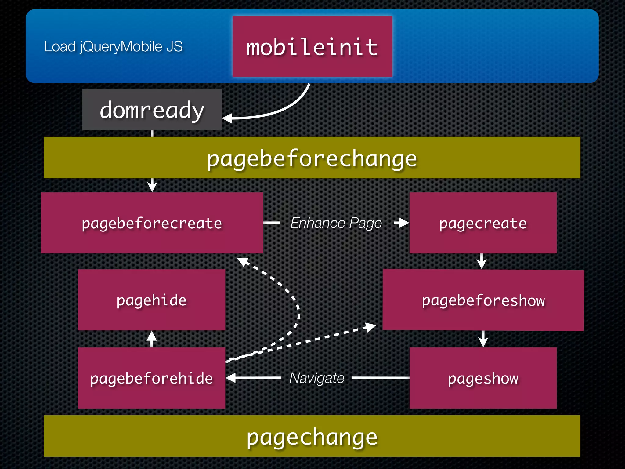 Load jQueryMobile JS      mobileinit

       domready

                       pagebeforechange

     pagebeforecreate        Enhance Page    pagecreate




          pagehide                          pagebeforeshow




      pagebeforehide         Navigate         pageshow



                          pagechange
 