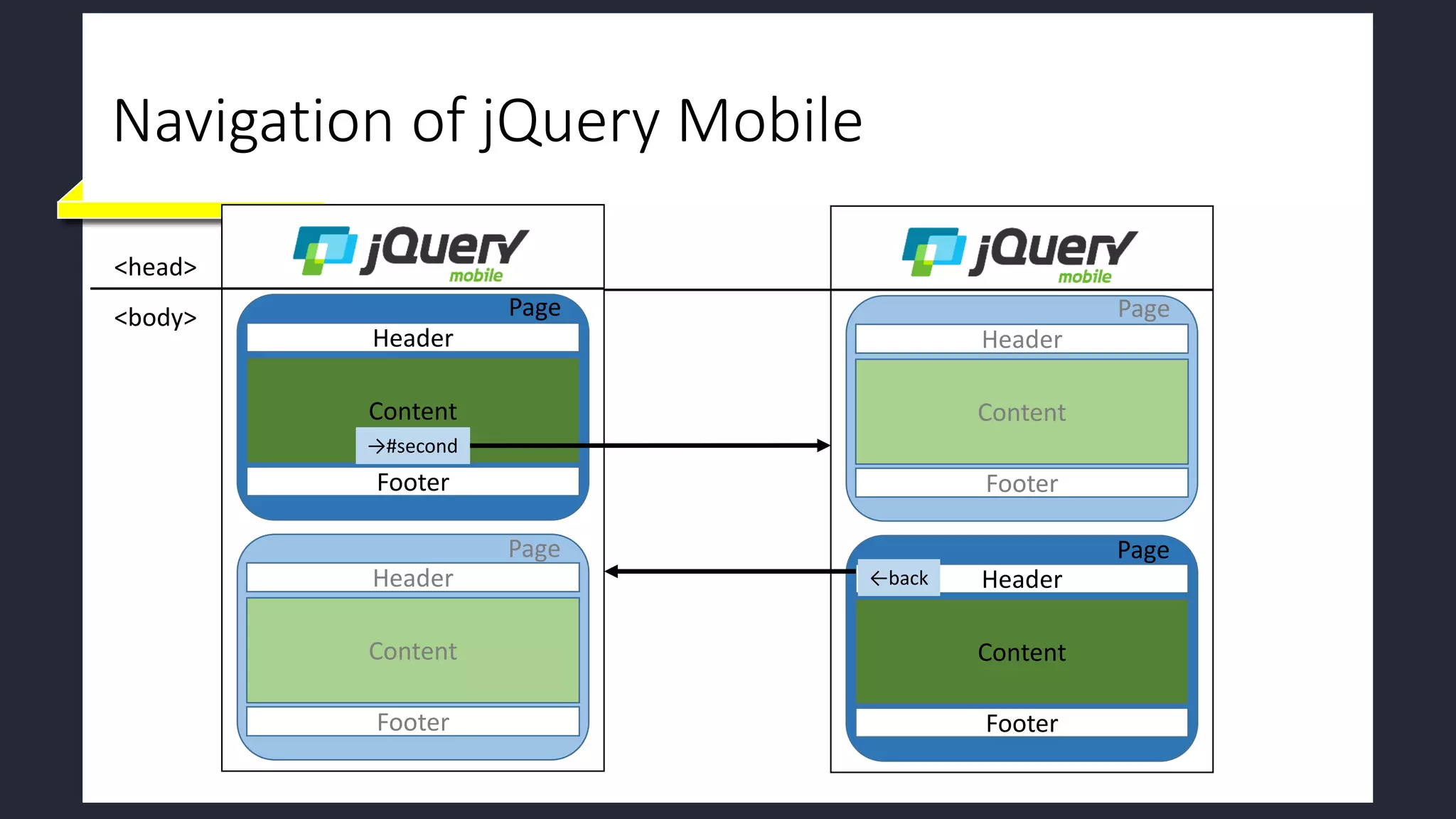 Navigation of jQuery Mobile
Header
Footer
Content
<head>
<body> Page
Header
Footer
Content
Page
Header
Footer
Content
Page
Header
Footer
Content
Page
→#second
←back
 