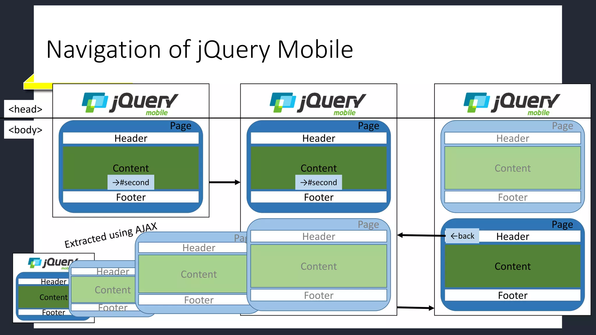 Header
Footer
Content
Page
→#second
Navigation of jQuery Mobile
Header
Footer
Content
Page
Header
Footer
Content
Page
Header
Footer
Content
Page Header
Footer
Content
Page
Header
Footer
Content
Page
Header
Footer
Content
Page
←back
Header
Footer
Content
<head>
<body> Page
→#second
 