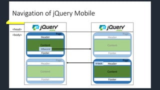 Navigation of jQuery Mobile
Header
Footer
Content
<head>
<body> Page
Header
Footer
Content
Page
Header
Footer
Content
Page
Header
Footer
Content
Page
→#second
←back
 
