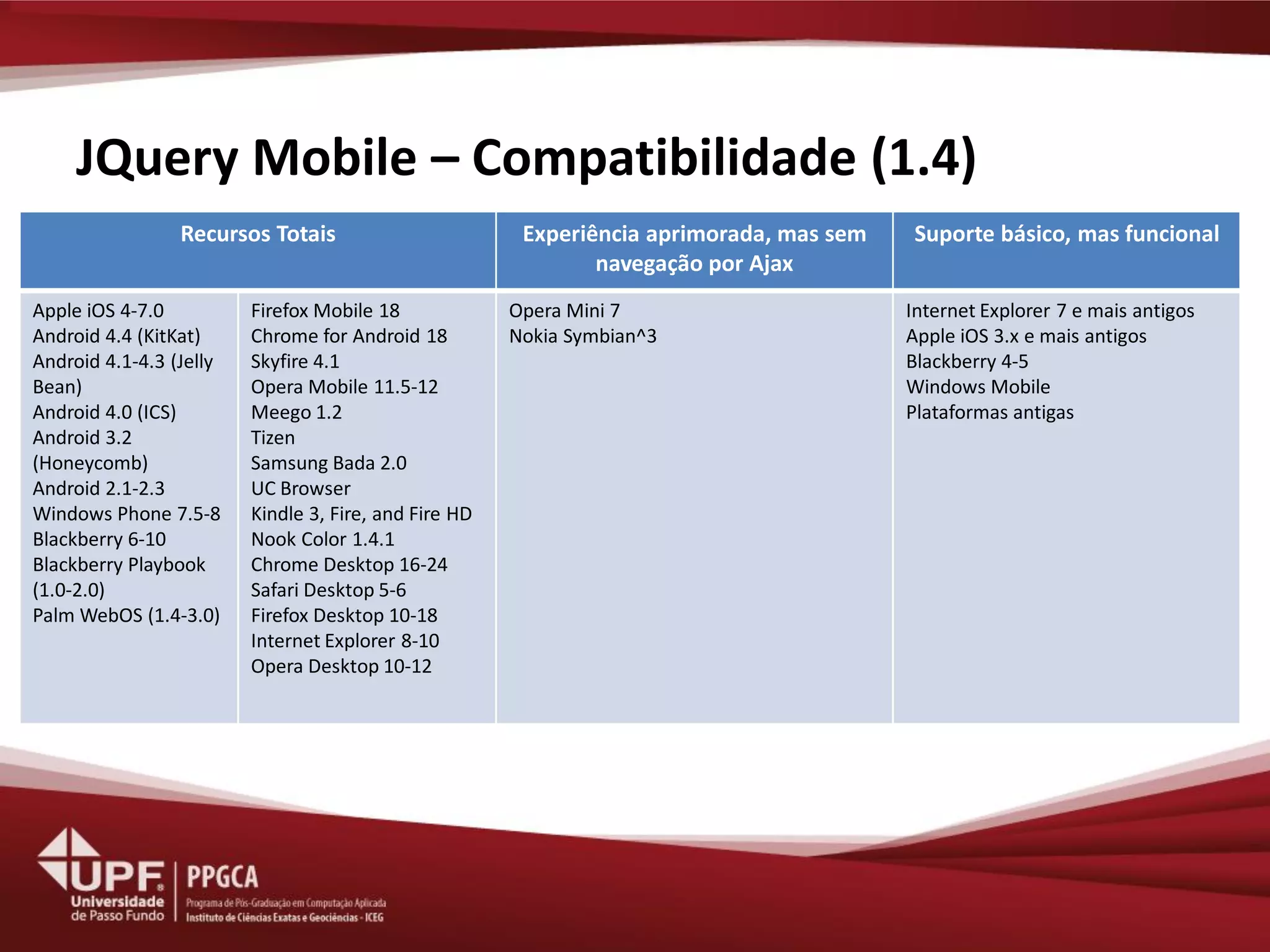 JQuery Mobile – Compatibilidade (1.4) 
Recursos Totais 
Experiência aprimorada, mas sem navegação por Ajax 
Suporte básico, mas funcional 
Apple iOS 4-7.0 
Android 4.4 (KitKat) 
Android 4.1-4.3 (Jelly Bean) 
Android 4.0 (ICS) 
Android 3.2 (Honeycomb) 
Android 2.1-2.3 
Windows Phone 7.5-8 
Blackberry 6-10 
Blackberry Playbook (1.0-2.0) 
Palm WebOS (1.4-3.0) 
Firefox Mobile 18 
Chrome for Android 18 
Skyfire 4.1 
Opera Mobile 11.5-12 
Meego 1.2 
Tizen 
Samsung Bada 2.0 
UC Browser 
Kindle 3, Fire, and Fire HD 
Nook Color 1.4.1 
Chrome Desktop 16-24 
Safari Desktop 5-6 
Firefox Desktop 10-18 
Internet Explorer 8-10 
Opera Desktop 10-12 
Opera Mini 7 
Nokia Symbian^3 
Internet Explorer 7 e mais antigos 
Apple iOS 3.x e mais antigos 
Blackberry 4-5 
Windows Mobile 
Plataformas antigas 
 