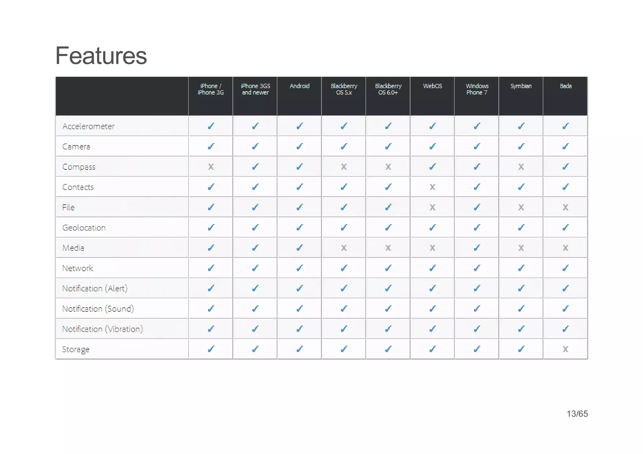 Features
Compatibilities




                  13/65
 